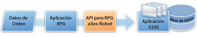 Realice entrada automatizada de datos para aplicaciones 5250 con aplicaciones RPG y aXes-Robot.