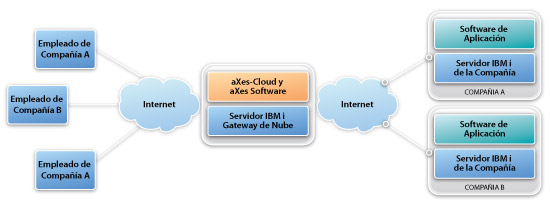 Proveedores de servicios de alojamiento pueden ofrecer acceso mediante navegador a los servidores IBM i de sus clientes.