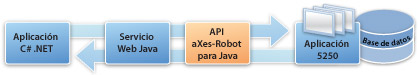 Un sitio web ASP .NET usa una aplicación 5250 como su fuente de datos a través de aXes-Robot.